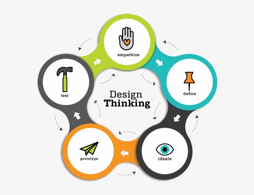 Aprende Design Thinking Aprende Design Thinking
